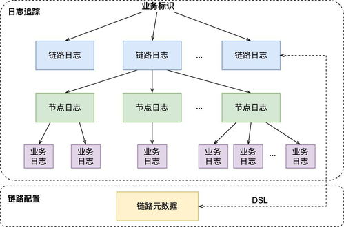 Dapper 分布式跟蹤系統(tǒng) 數據處理與存儲支持服務剖析