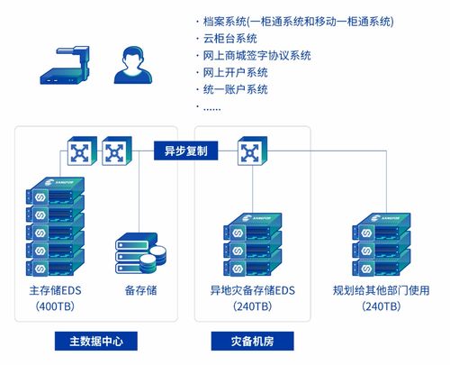 國元證券攜深信服打造數據基石 業務發展，存儲先行
